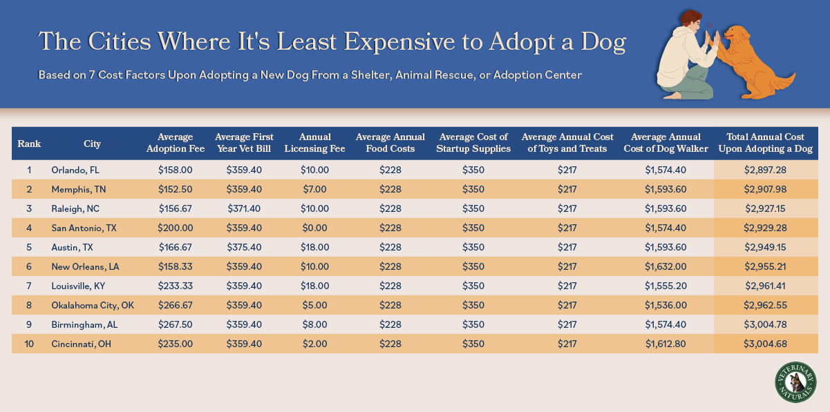 List of US cities where it is least expensive to adopt a dog