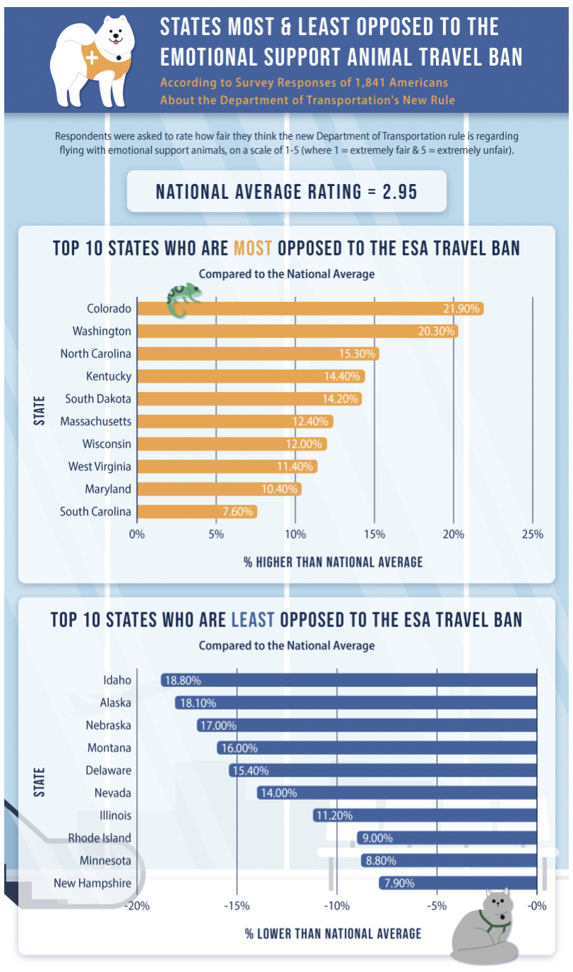 A graphic on states most & least opposed to the ESA travel ban