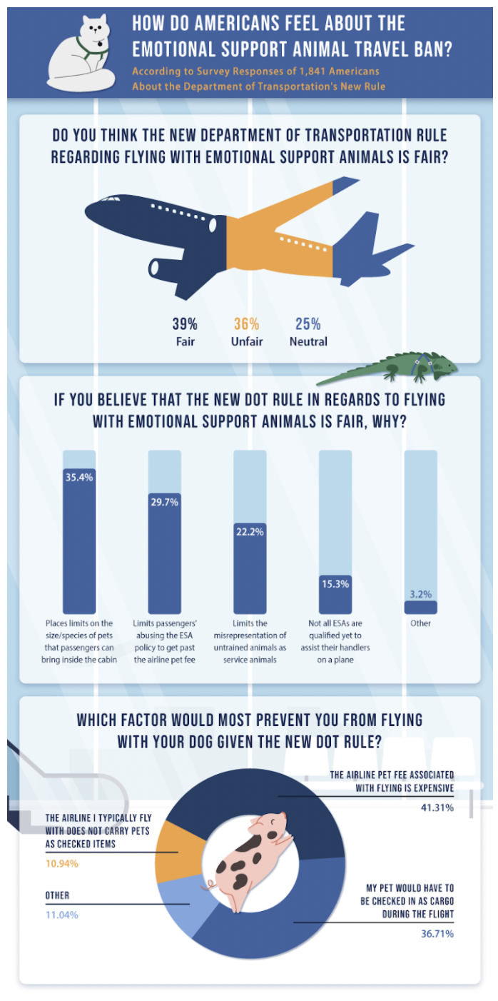 A graphic on how Americans Feel about the emotional support animal travel ban