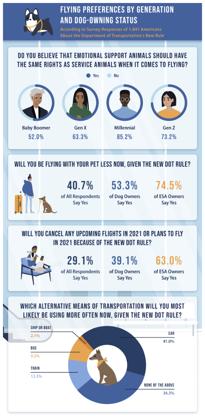 A graphic on flying preferences by generation and dog-owning status