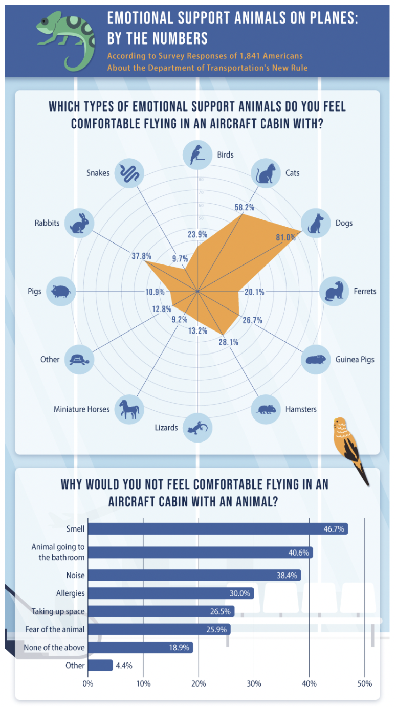 A graphic on the types of emotional support animals people feel most comfortable flying in an aircraft cabin with