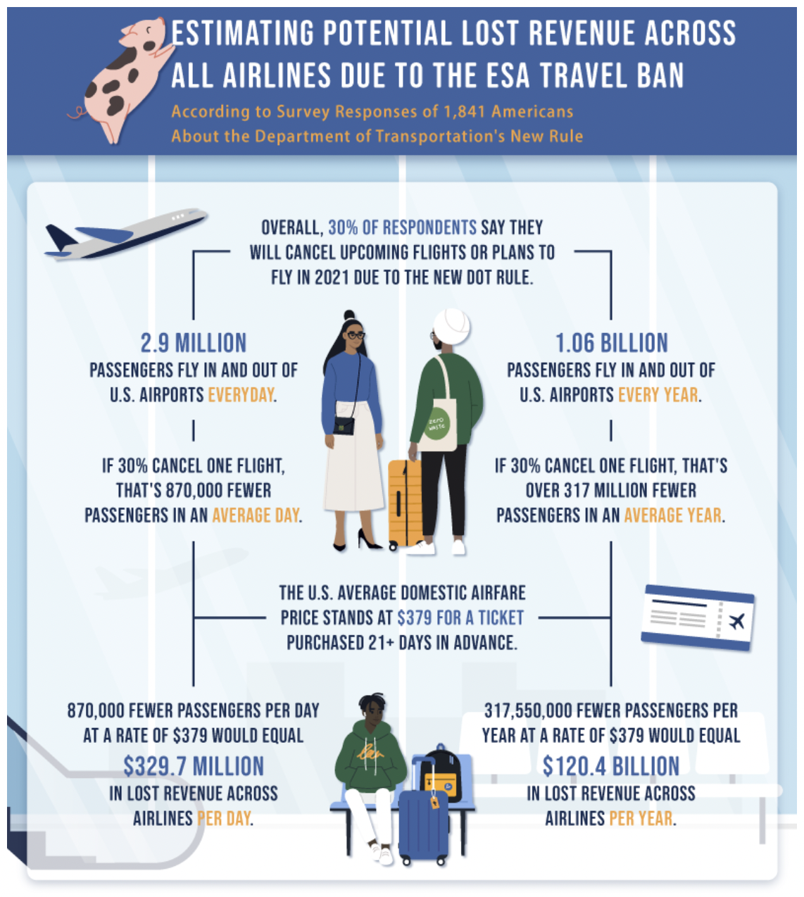  A graphic on estimating potential lost revenue across all airlines due to the ESA travel ban